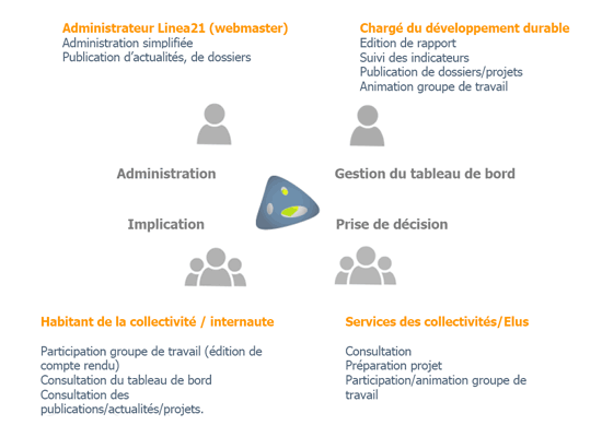 L'organisation des acteurs autour de l'outil Linea21