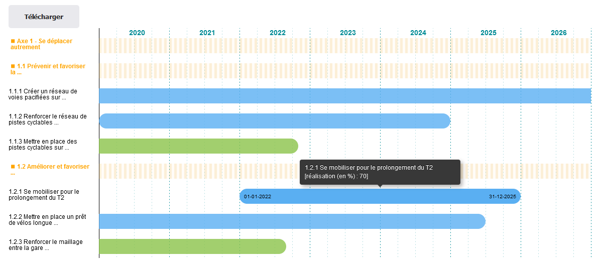 Diagramme de Gantt du programme d'actions