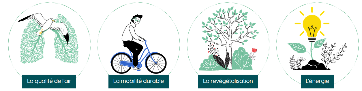 Les 4 thématiques du baromètre - Crédit : https://transitionecologique.nicecotedazur.org/